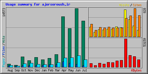 Usage summary for ajorsoroush.ir